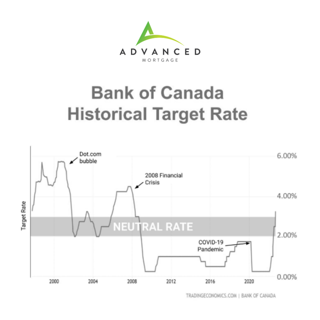 Bank of Canada Historical Target Rate